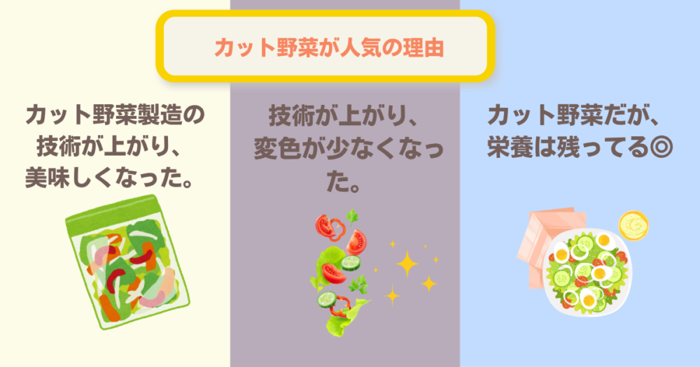 カット野菜だから栄養がない訳ではなく、野菜自体の栄養は健在している