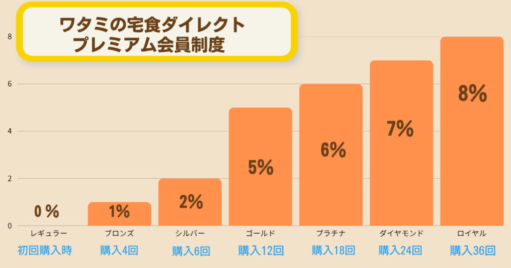 プレミアム会員制度